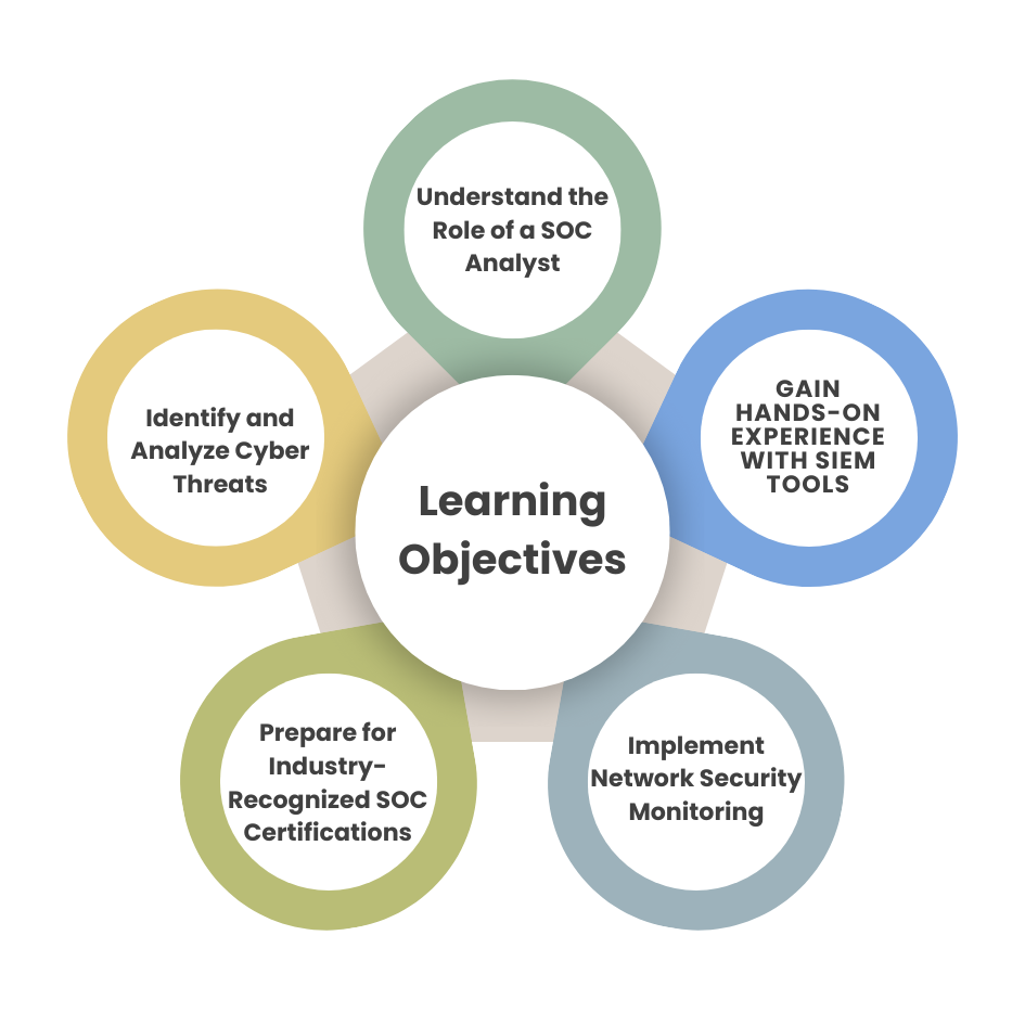 SOC Analyst Training In Hyderabad - Learning Objectives