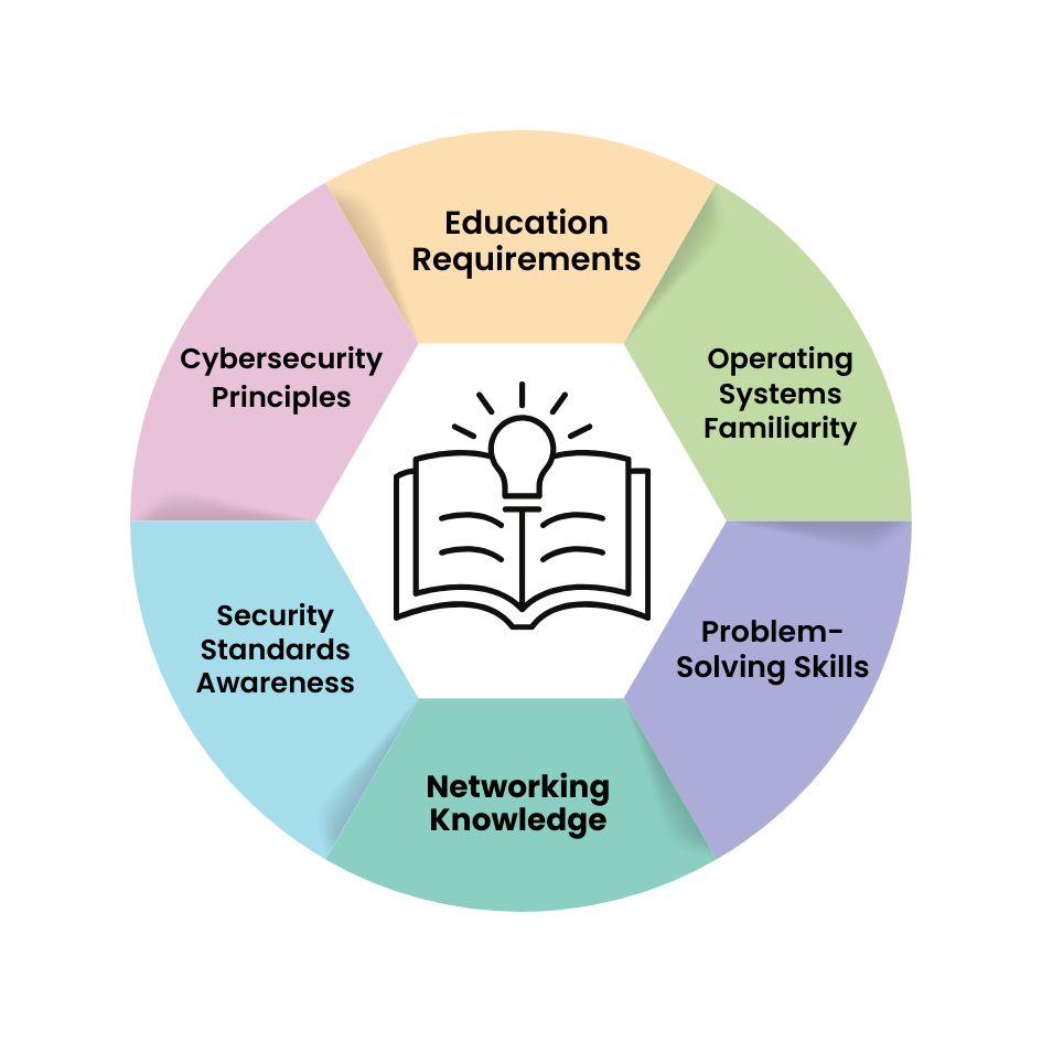 SOC Analyst Training In Hyderabad - Pre-requisites