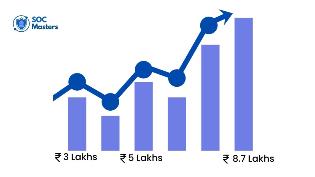 SOC Analyst Salary in India - graph