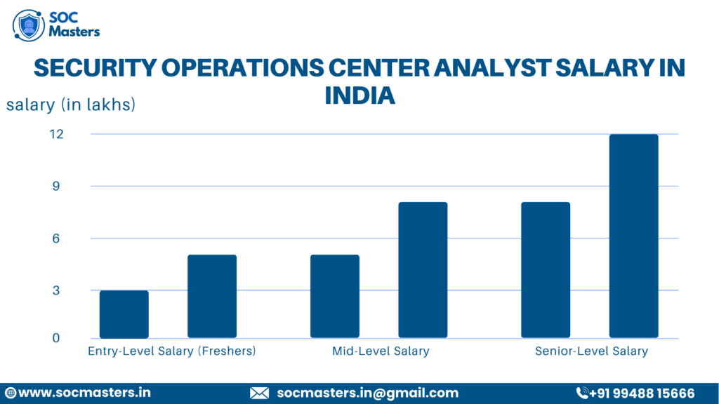 SOC Analyst Jobs in Hyderabad-Salaries