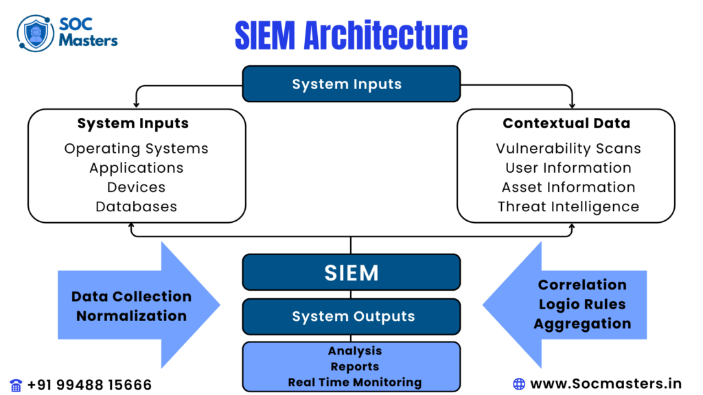 SIEM Architecture KEY COMPONENTS