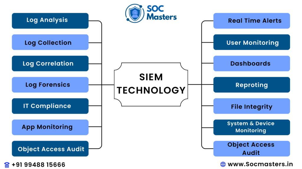 SIEM TECHNOLOGIES FOR CYBERSECURITY