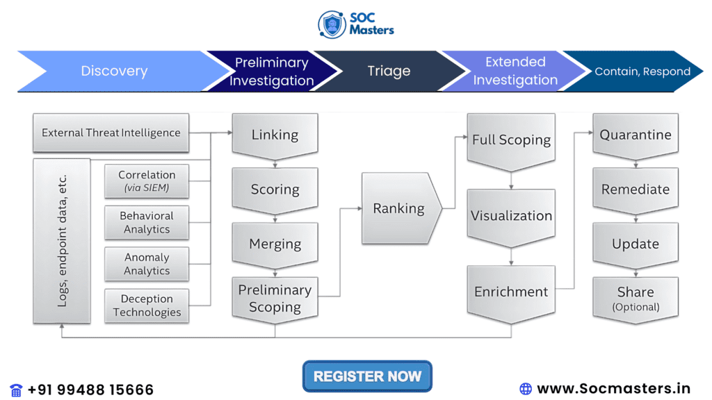 Optimizing a security operations model diagram