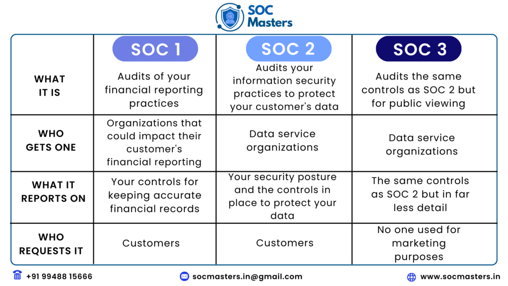 what is SOC 1 AND SOC 2 AND SOC 3