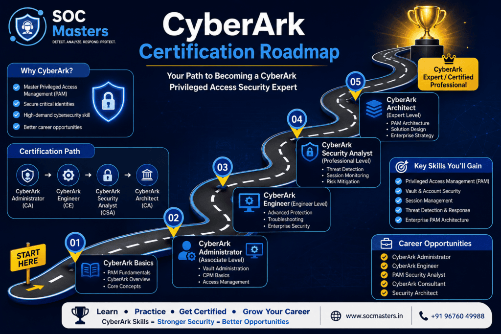 CyberArk Certification Roadmap