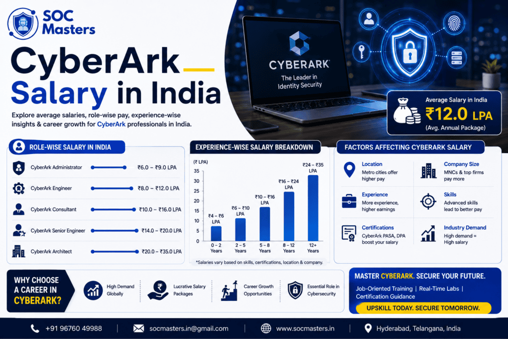 CyberArk Salary in India